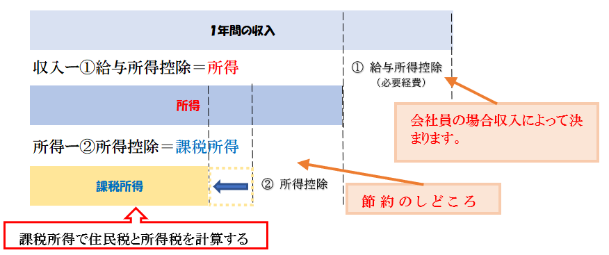 収入・所得・課税所得とは