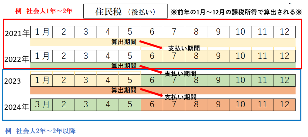 住民税支払い対象期間