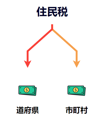 住民税、納税先