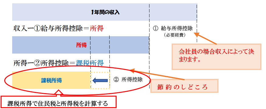 課税所得とは